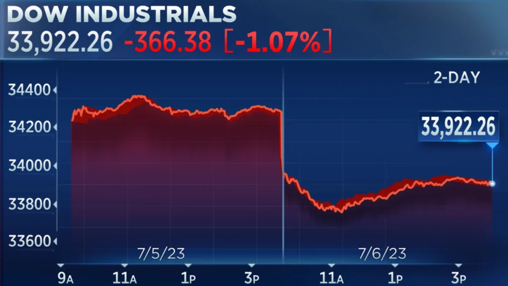 stock market today