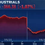 stock market today