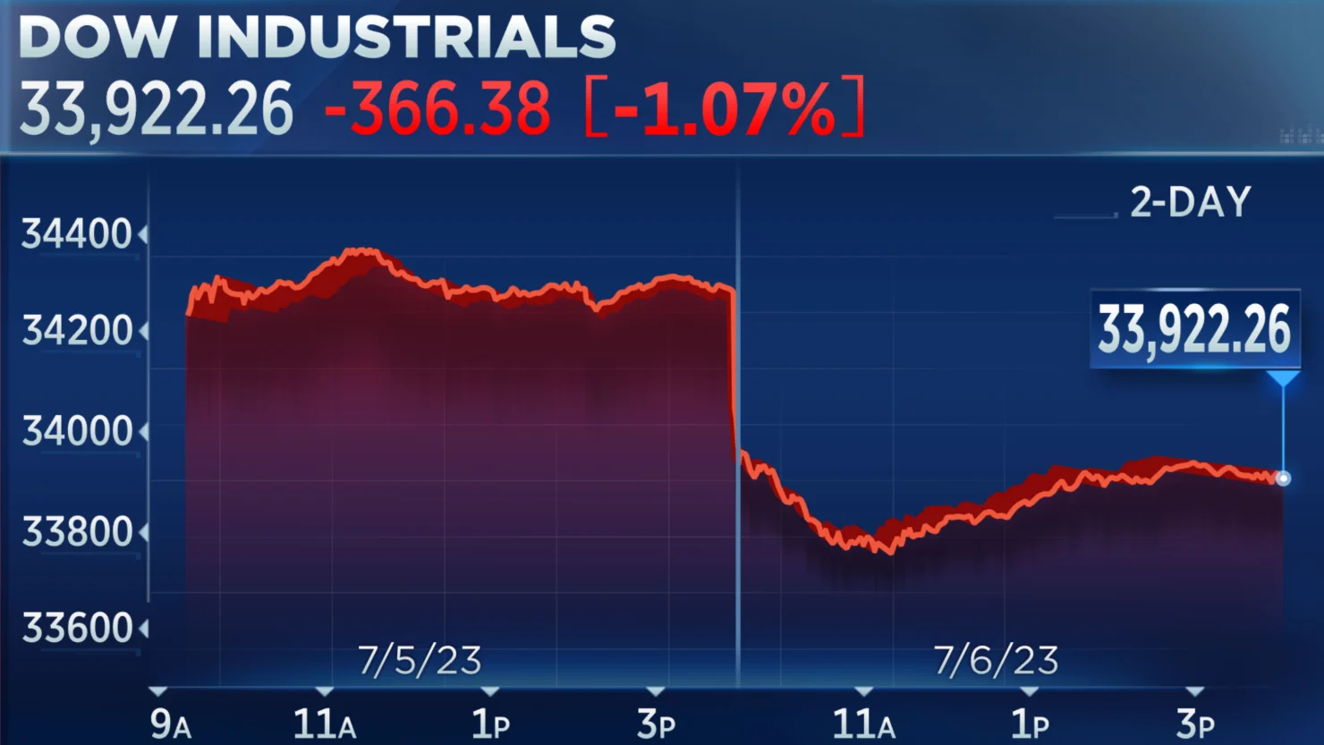 stock market today